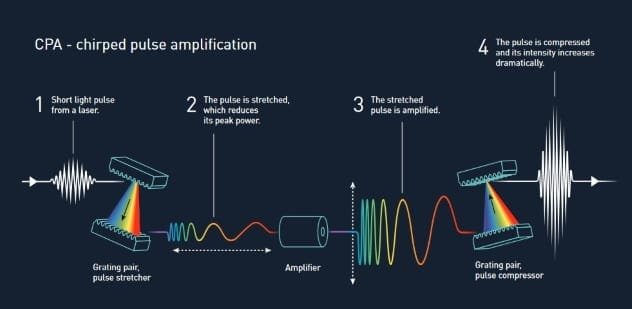 Diagram illustrating chirped pulse amplification laser technique