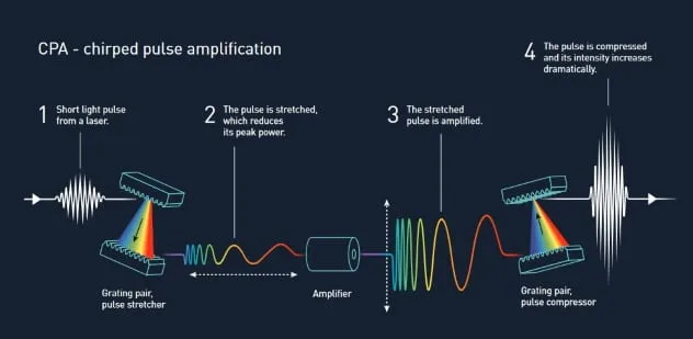 Diagram illustrating chirped pulse amplification laser technique